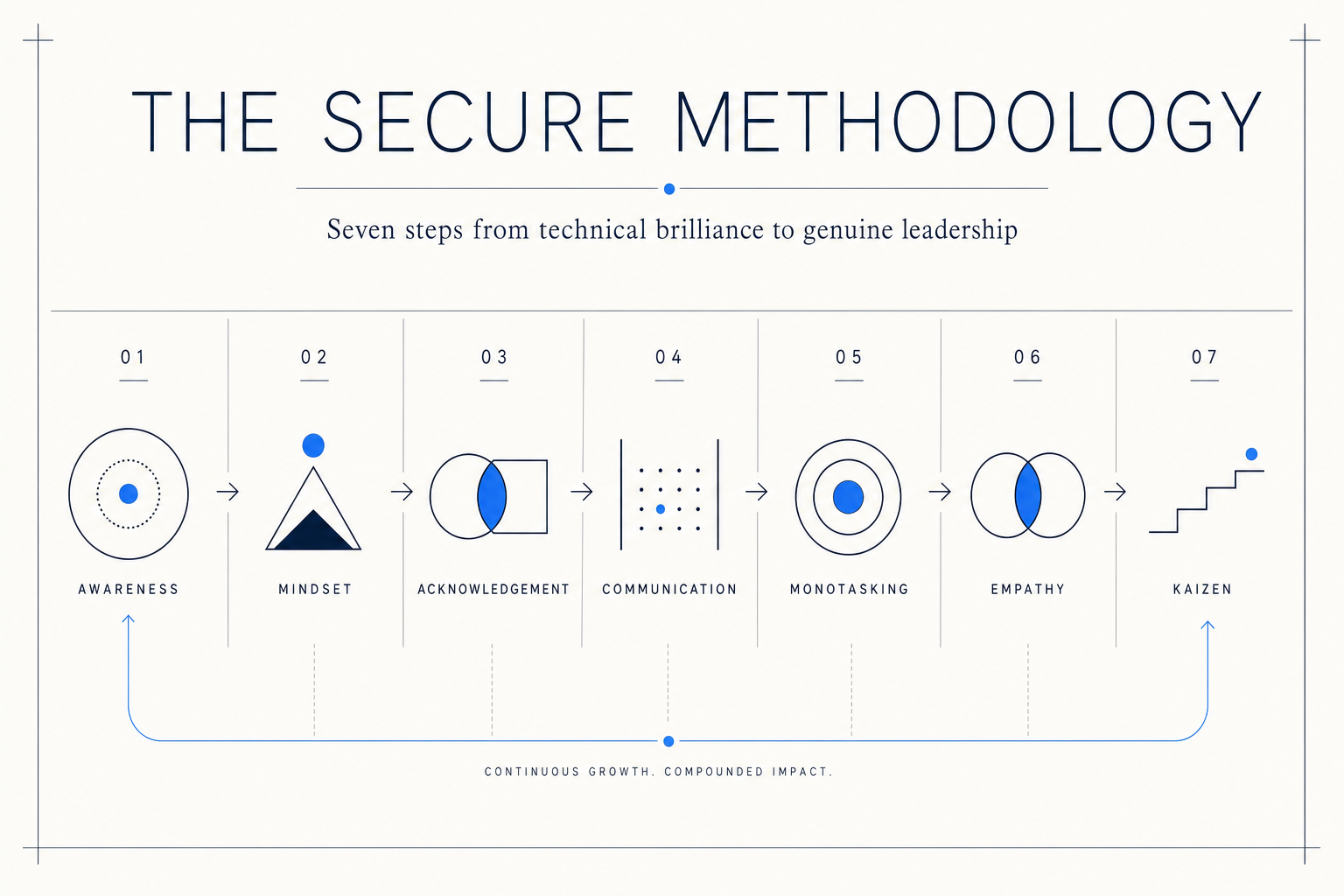 The 7-step Secure Methodology: Awareness, Mindset, Acknowledgement, Communication, Monotasking, Empathy, Kaizen