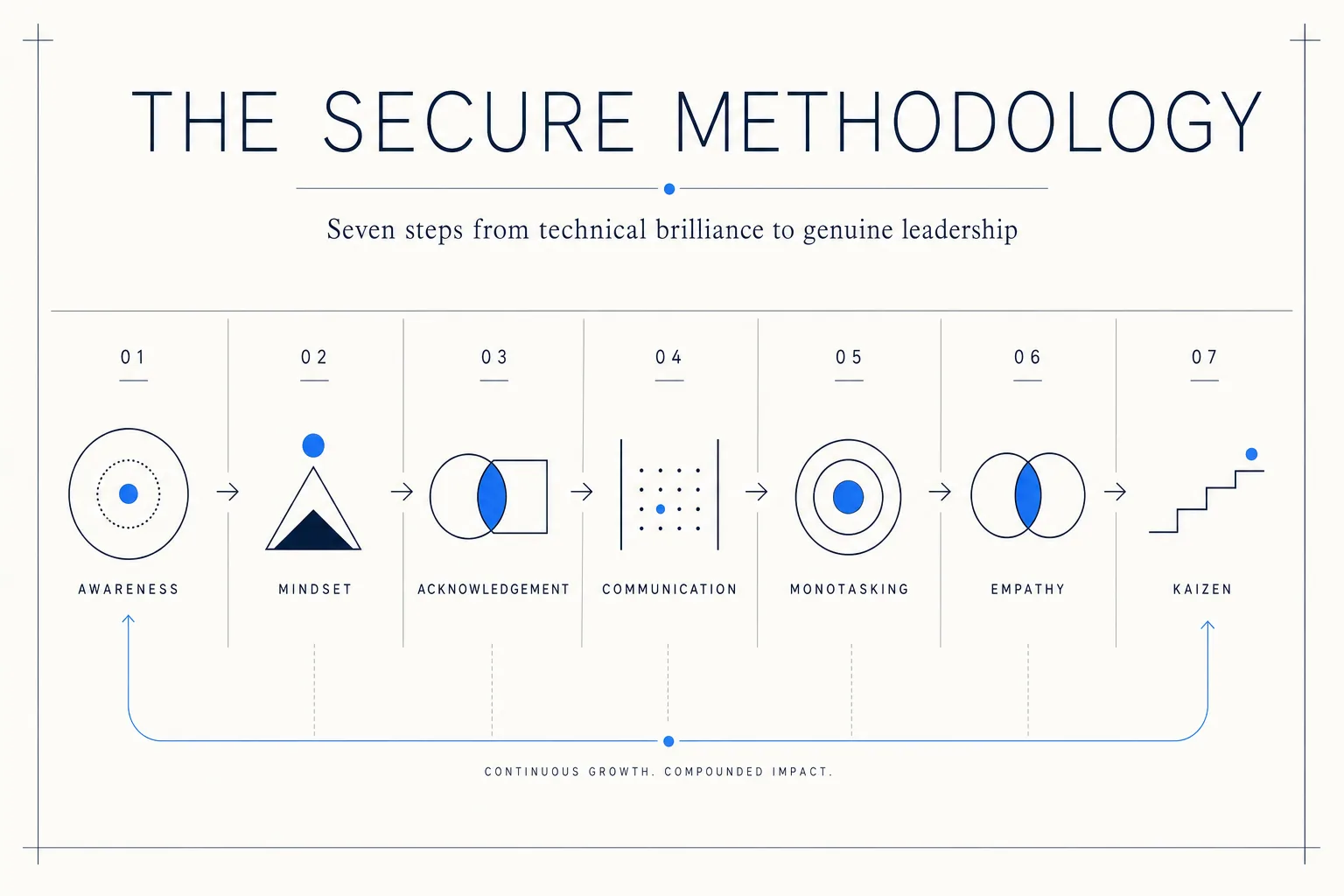 The 7-step Secure Methodology: Awareness, Mindset, Acknowledgement, Communication, Monotasking, Empathy, Kaizen