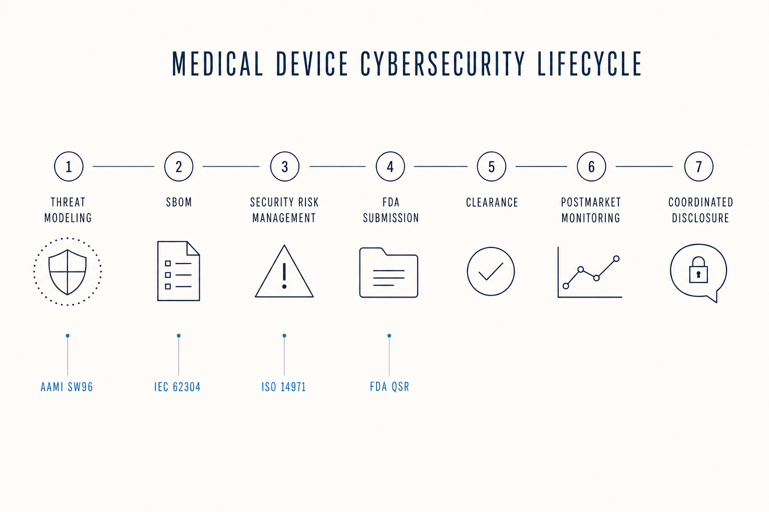 Medical device cybersecurity lifecycle: threat modeling, SBOM, security risk management, FDA submission, clearance, postmarket monitoring, coordinated disclosure, with AAMI SW96, IEC 62304, ISO 14971, and FDA QSR tags