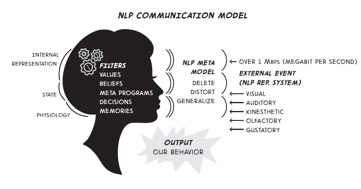 nlp communication model
